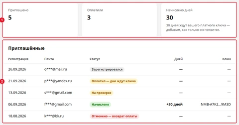 Экран «Пригласить друга»: плитки «Приглашено», «Оплатили», «Начислено дней» (1), таблица «Приглашённые» с колонками «Регистрация», «Почта», «Статус», «Дней», «Ключ» (2)