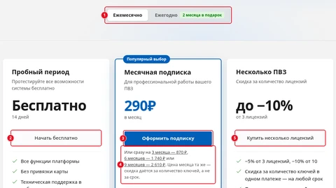 Страница «Цены»: переключатель «Ежемесячно» / «Ежегодно» (1); карточки «Пробный период» с кнопкой «Начать бесплатно» (2), «Месячная подписка» — «290₽ в месяц» с кнопкой «Оформить подписку» (3) и строкой «Или сразу на 3 месяца — 870 ₽, 6 месяцев — 1 740 ₽ или 9 месяцев — 2 610 ₽» (4), «Несколько ПВЗ» — «до −10% от 3 лицензий» с кнопкой «Купить несколько лицензий» (5)